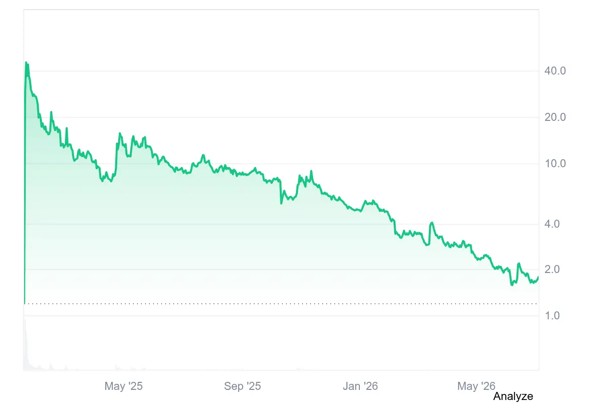 Der Memecoin Official Trump legte seit Veröffentlichung eine beachtliche Abwärtsbewegung hin. Aktuell steht er bei rund 1,78 US-Dollar
