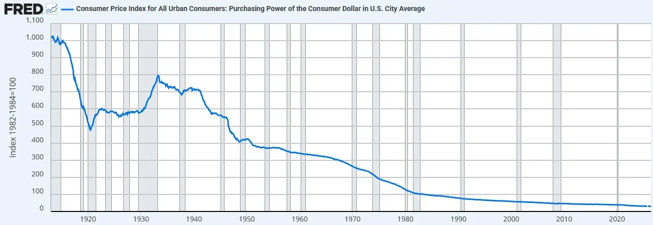Kaufkraft des US-Dollars von 1913 bis 2025, zeigt den starken und kontinuierlichen Rückgang des Dollarwerts über mehr als 100 Jahre.