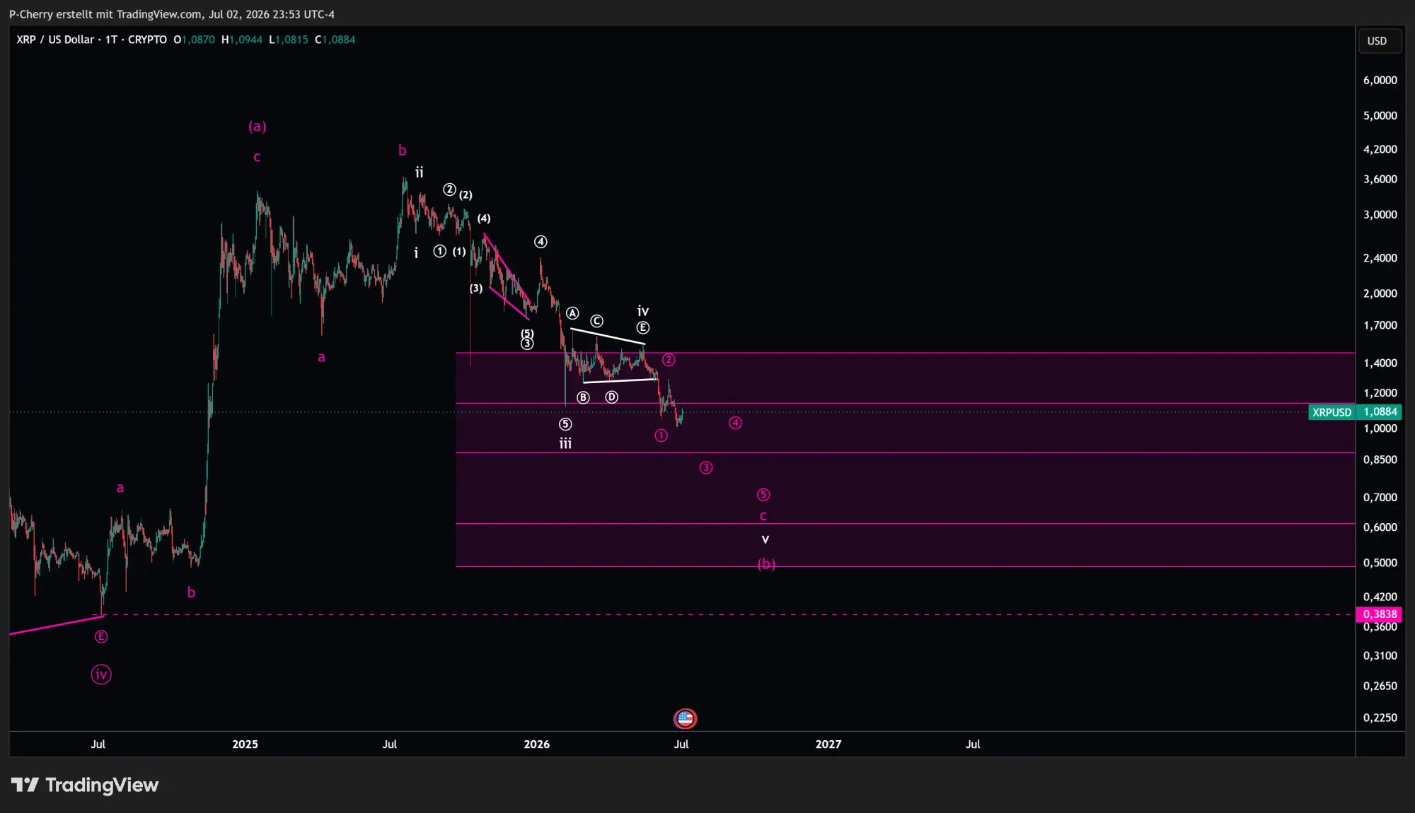 XRP, Elliott Wellen, Tageschart, Quelle: Tradingview