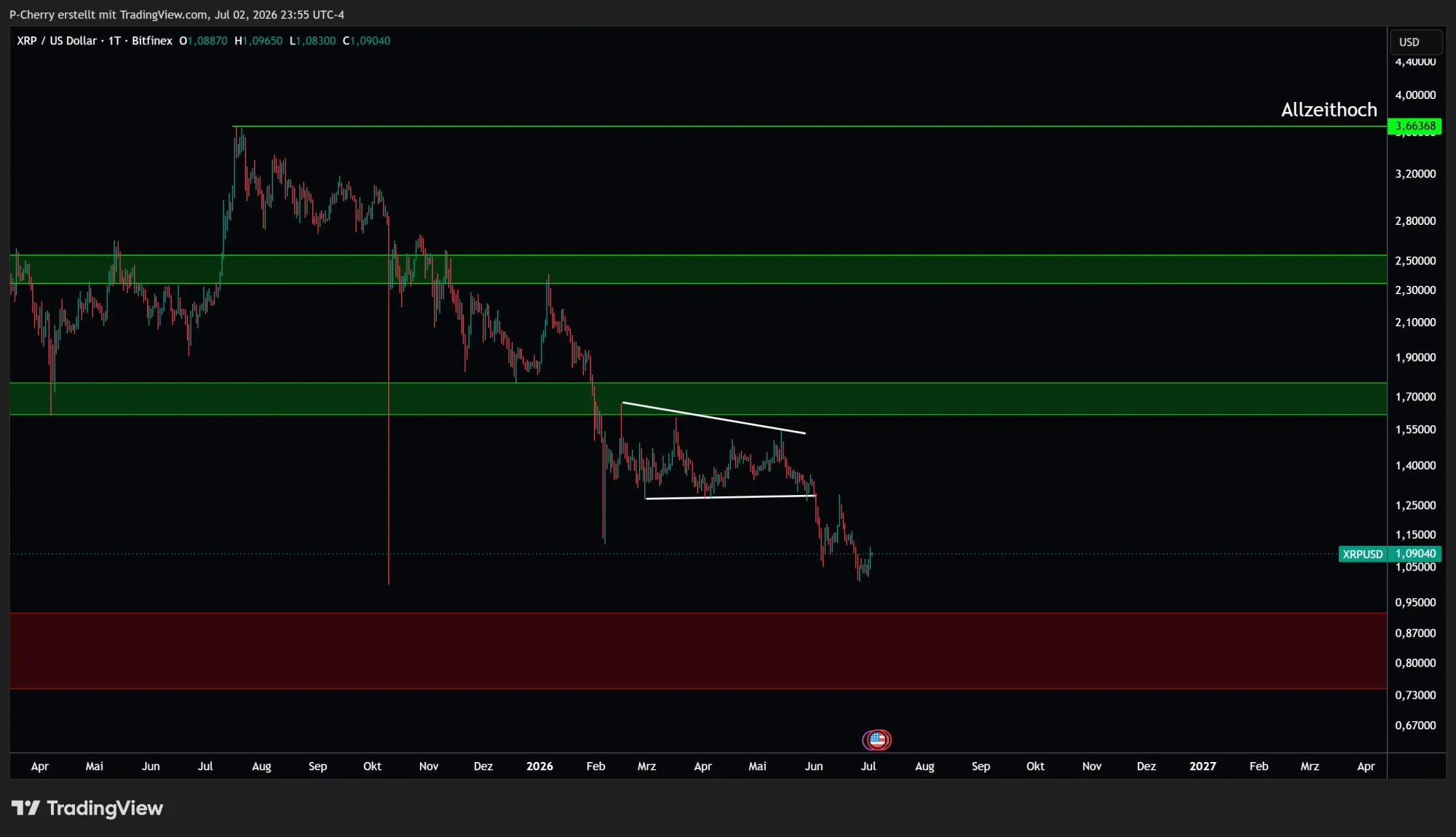 XRP, Supportlevel, Tageschart, Quelle: Tradingview