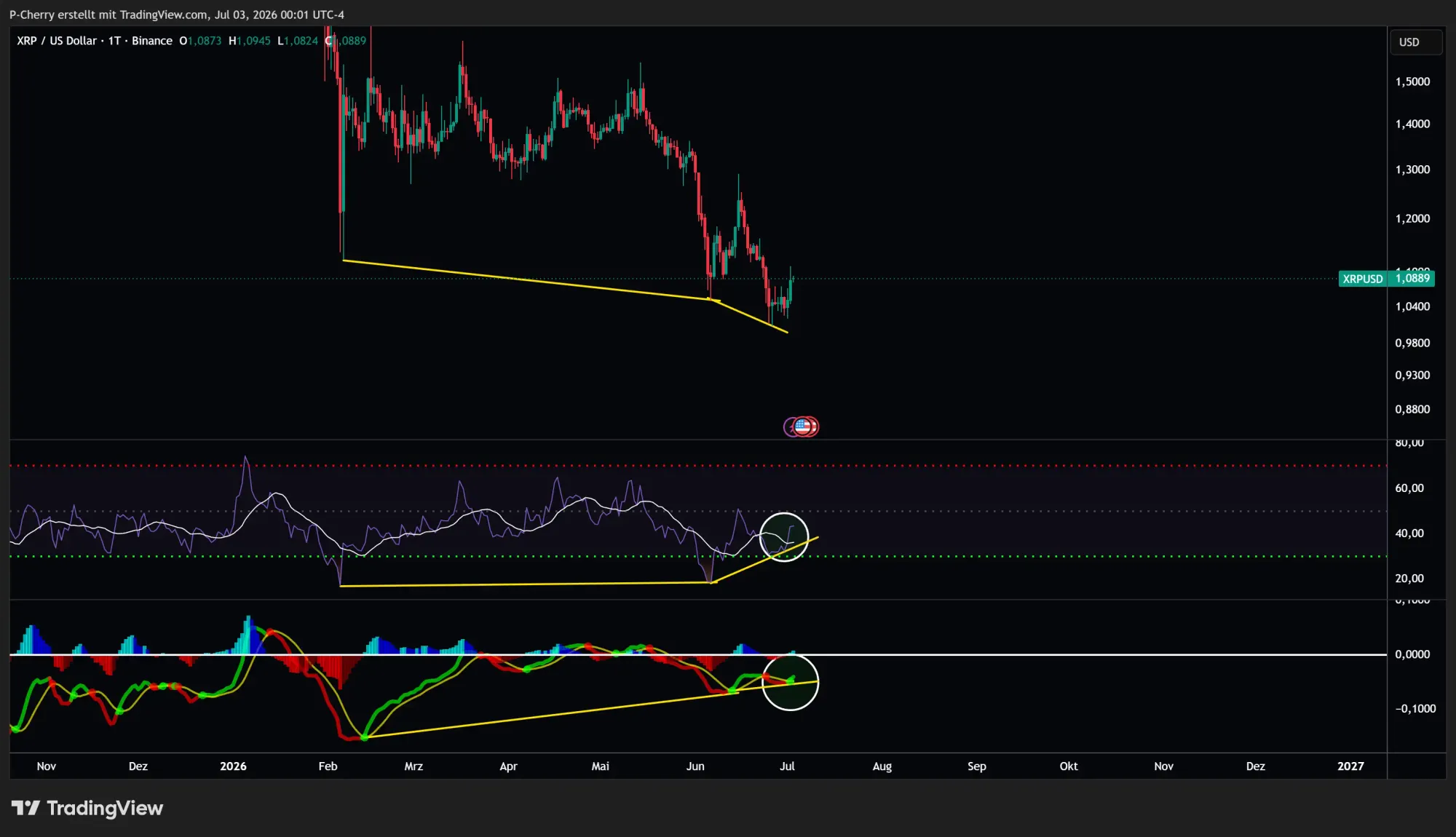 XRP, RSI und MACD, Tageschart, Quelle: Tradingview
