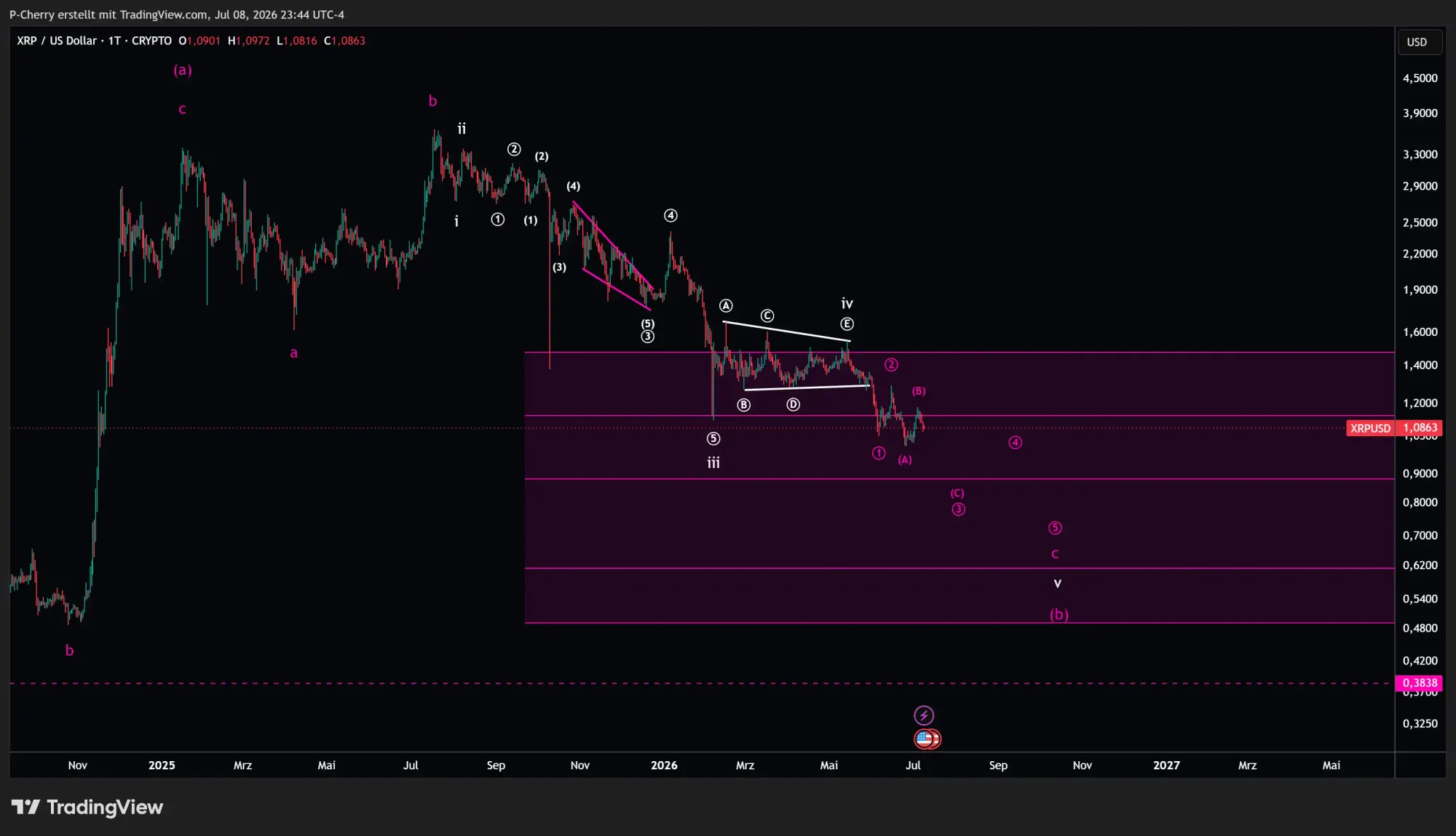 XRP, Elliott Wellen, Tageschart, Quelle: Tradingview