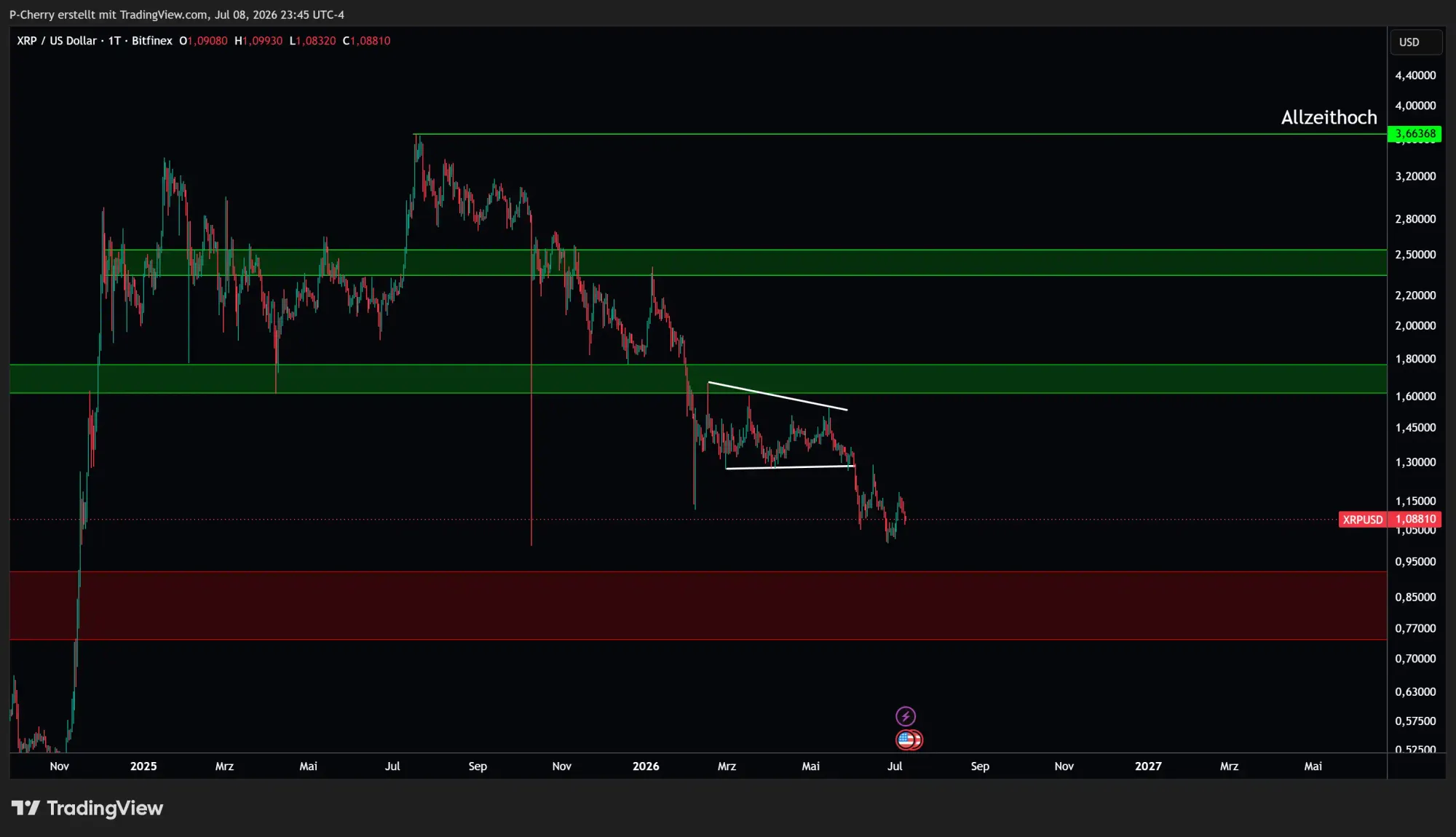 XRP, Supportlevel, Tageschart, Quelle: Tradingview