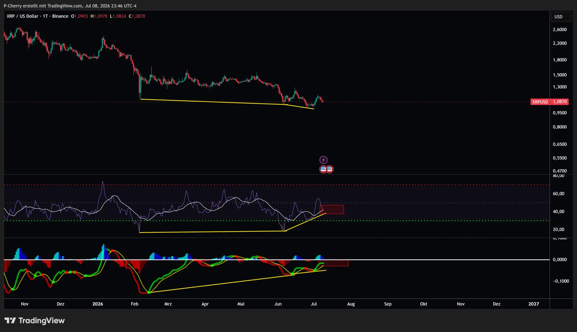 XRP, RSI und MACD, Tageschart, Quelle: Tradingview
