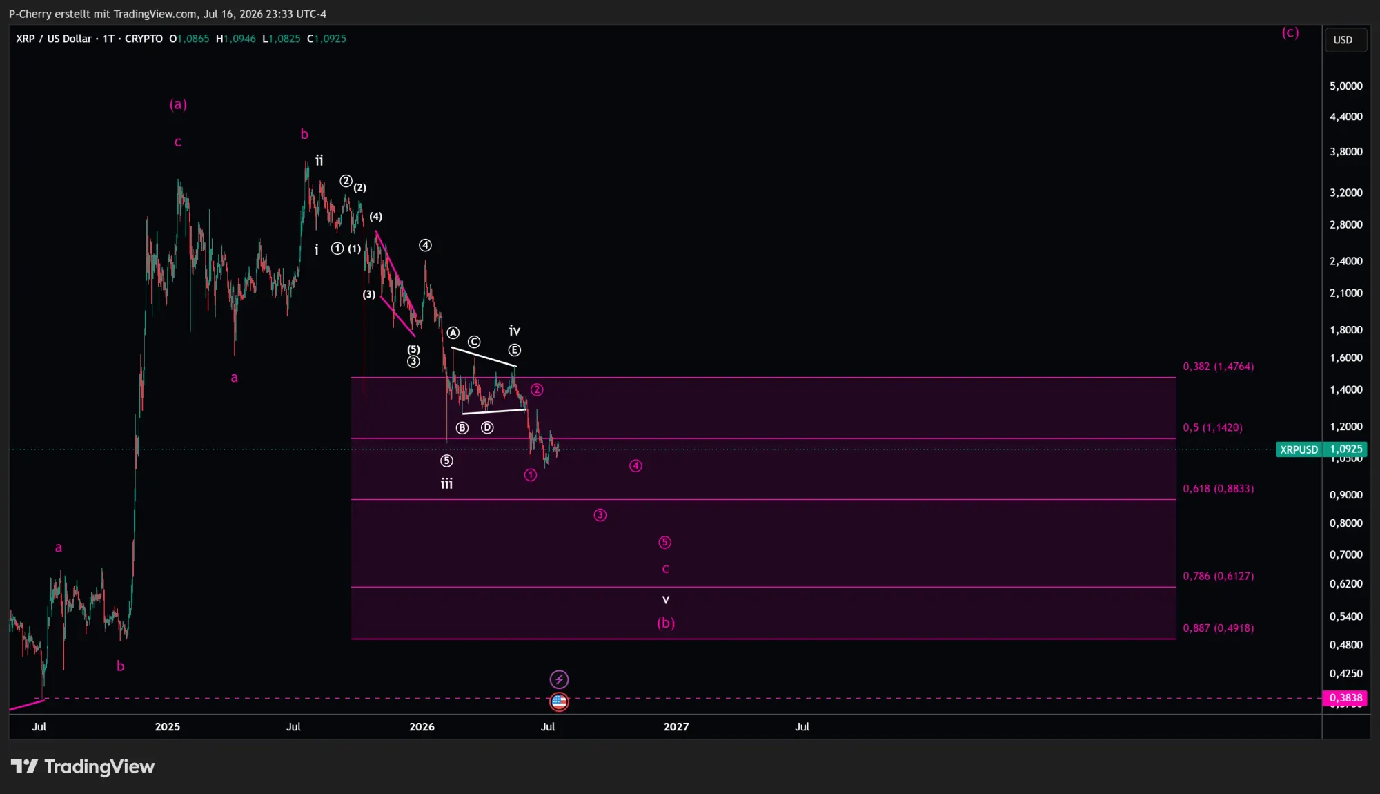 XRP, Elliott Wellen, Tageschart, Quelle: Tradingview