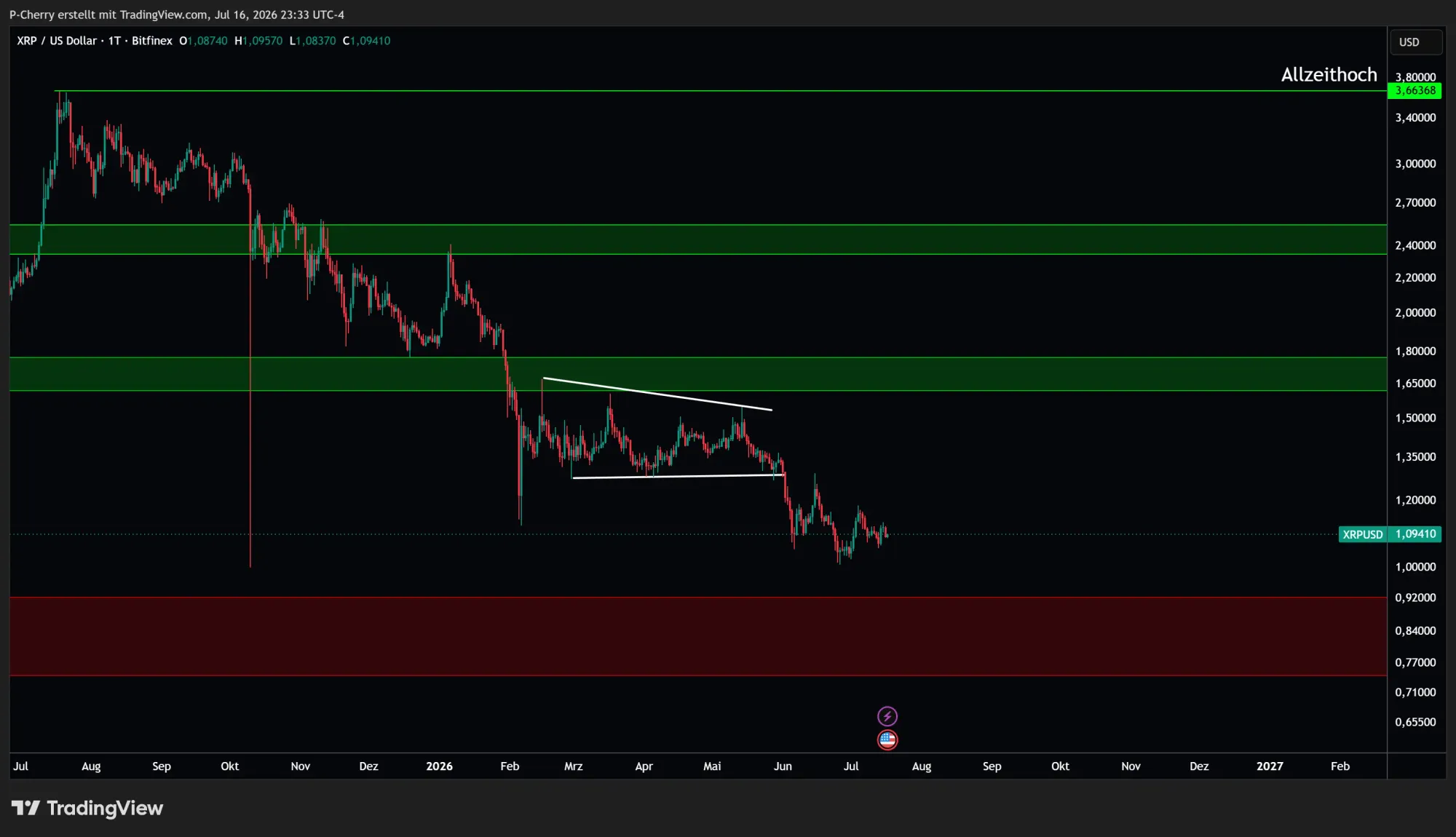 XRP, Supportlevel, Tageschart, Quelle: Tradingview