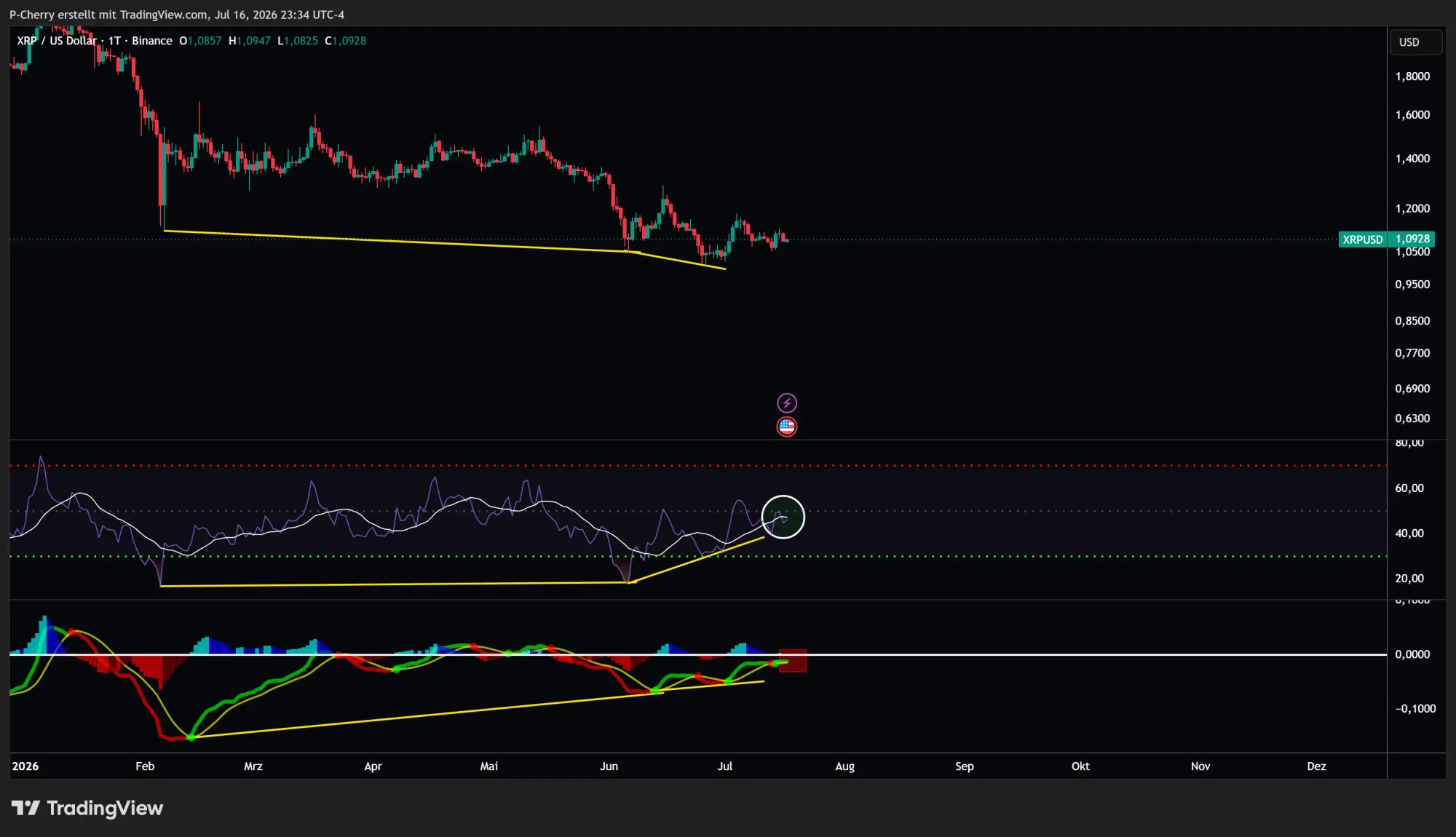 XRP, RSI und MACD, Tageschart, Quelle: Tradingview