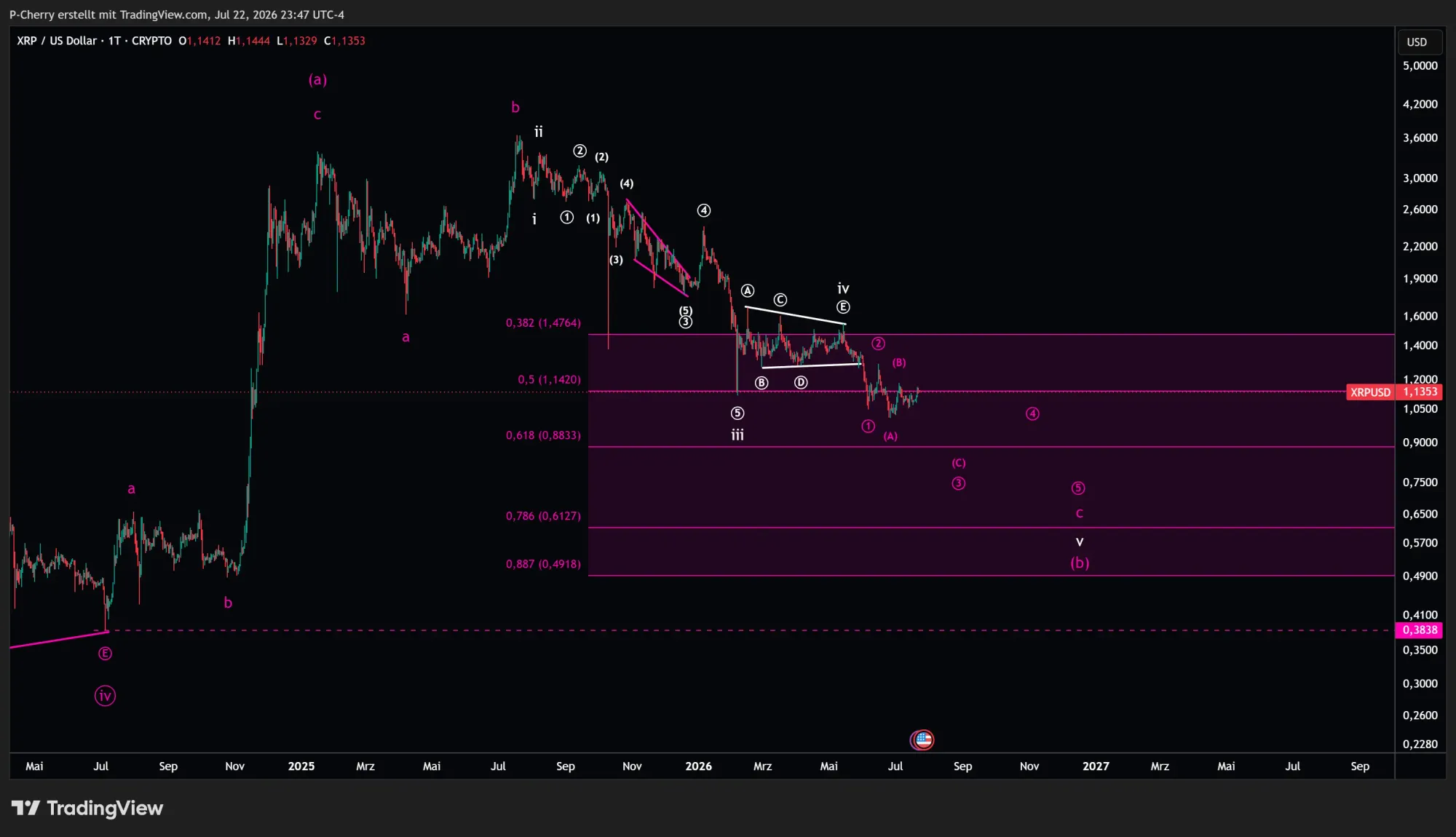 XRP, Elliott Wellen, Tageschart, Quelle: Tradingview