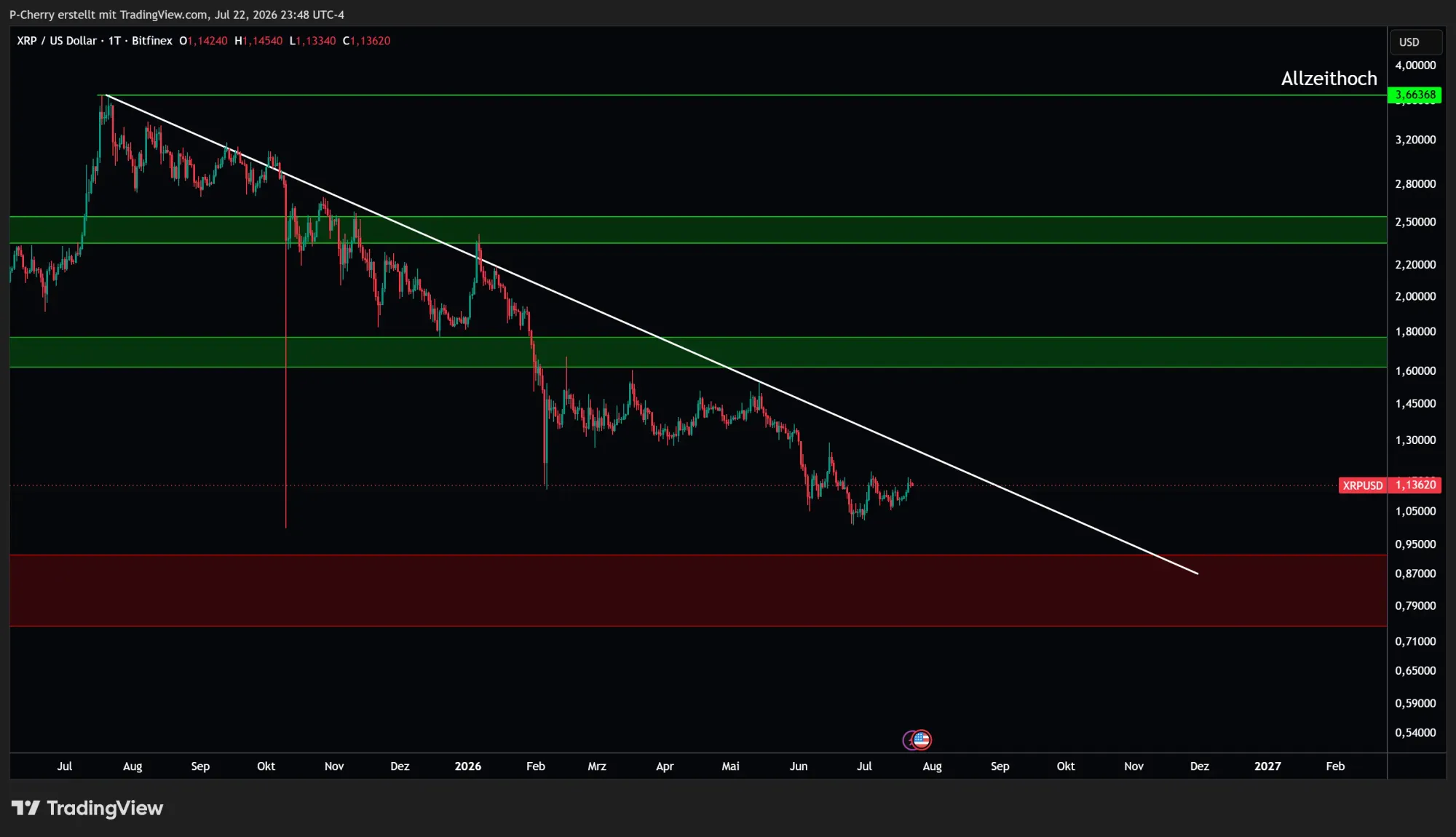 XRP, Supportlevel, Tageschart, Quelle: Tradingview