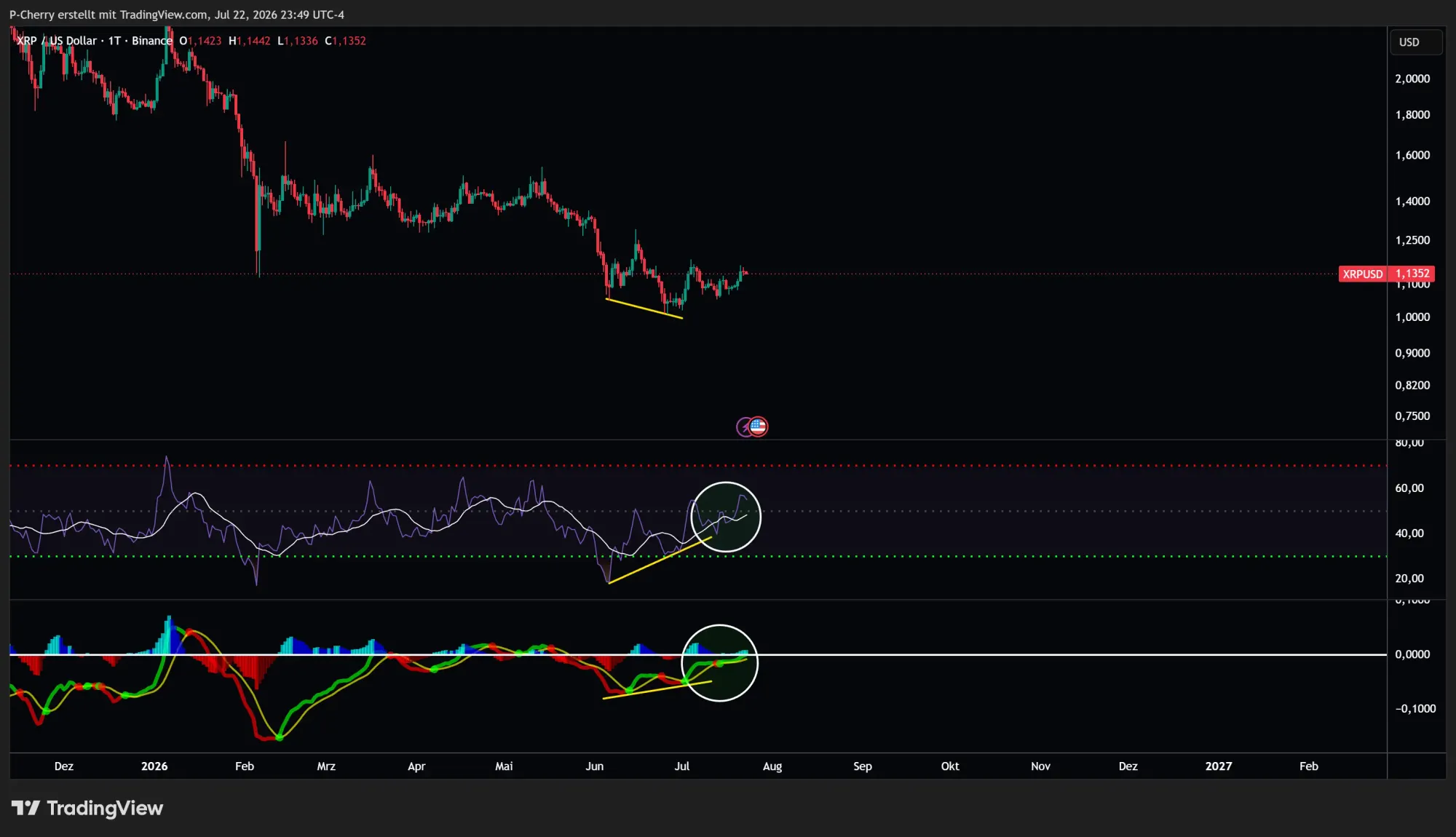XRP, RSI und MACD, Tageschart, Quelle: Tradingview