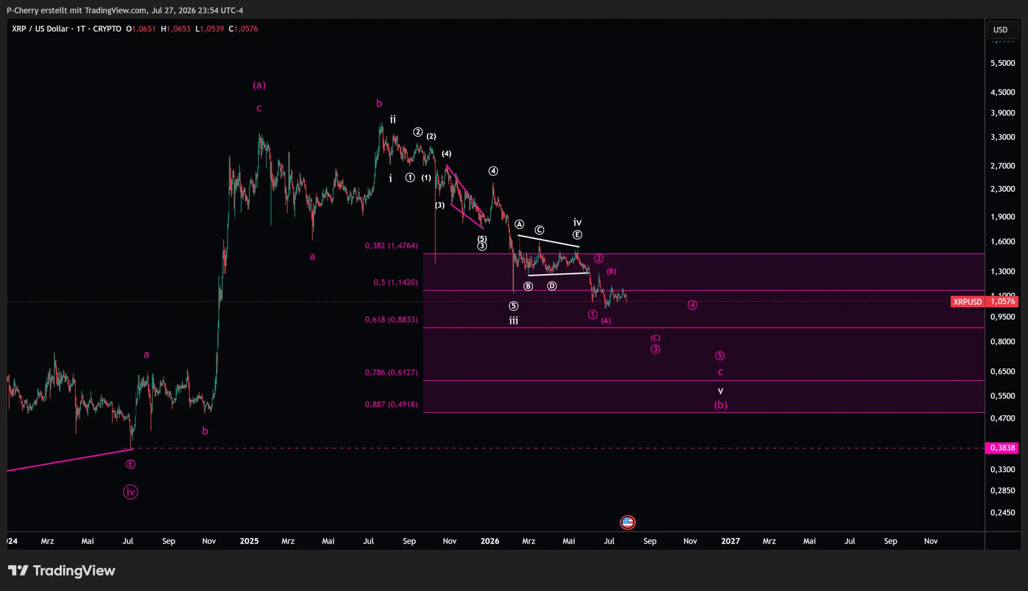 XRP, Elliott Wellen, Tageschart, Quelle: Tradingview