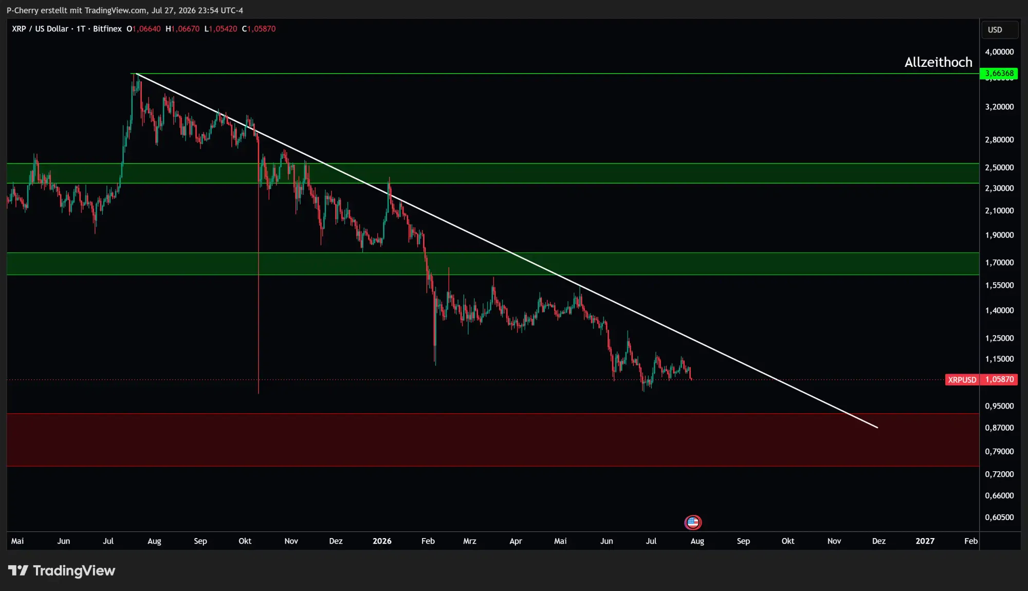 XRP, Supportlevel, Tageschart, Quelle: Tradingview