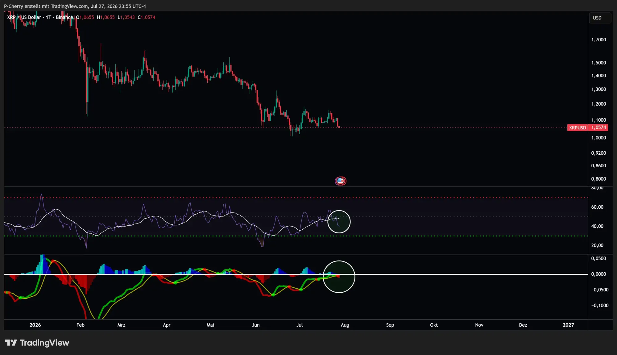 XRP, RSI und MACD, Tageschart, Quelle: Tradingview