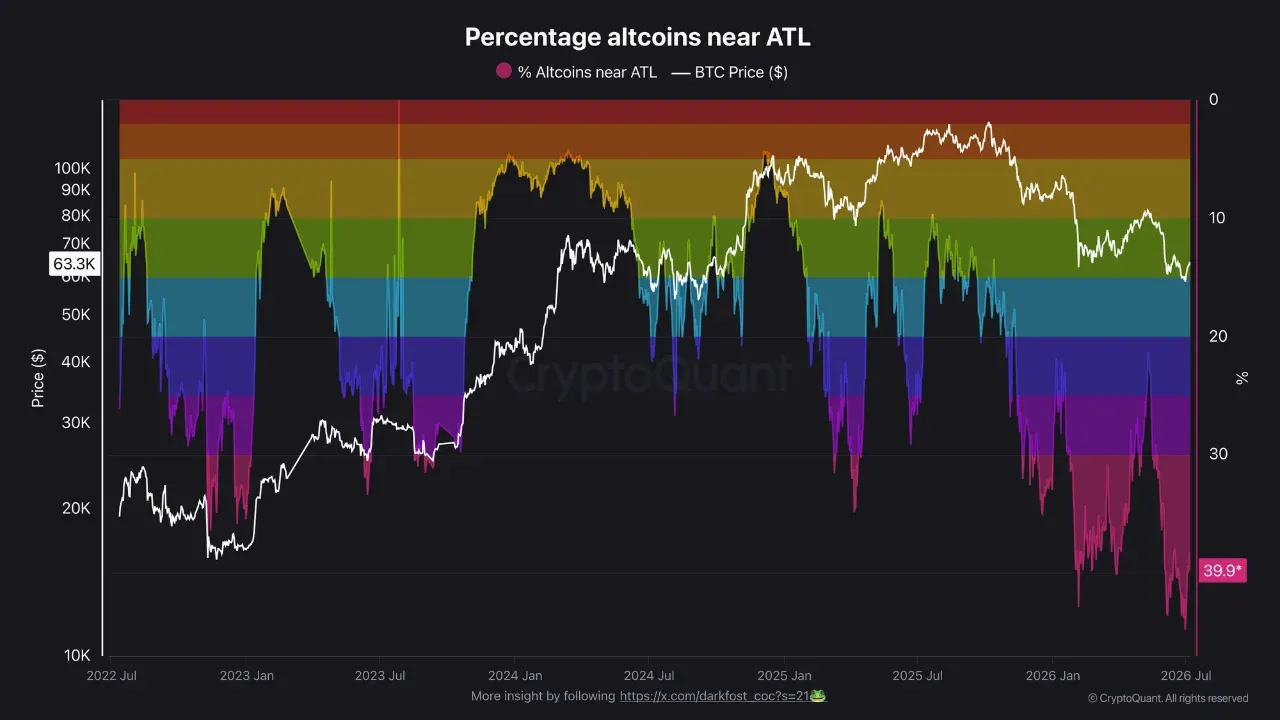 Altcoins ATH Quelle: CryptoQuant