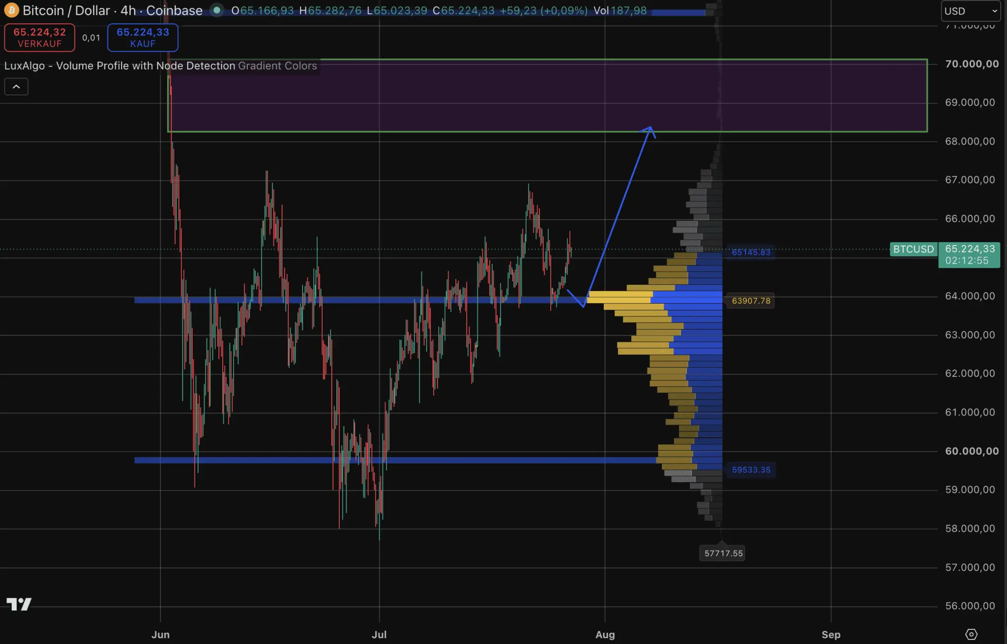 Bitcoin-Kurs auf TradingView mit Volumen-Profil