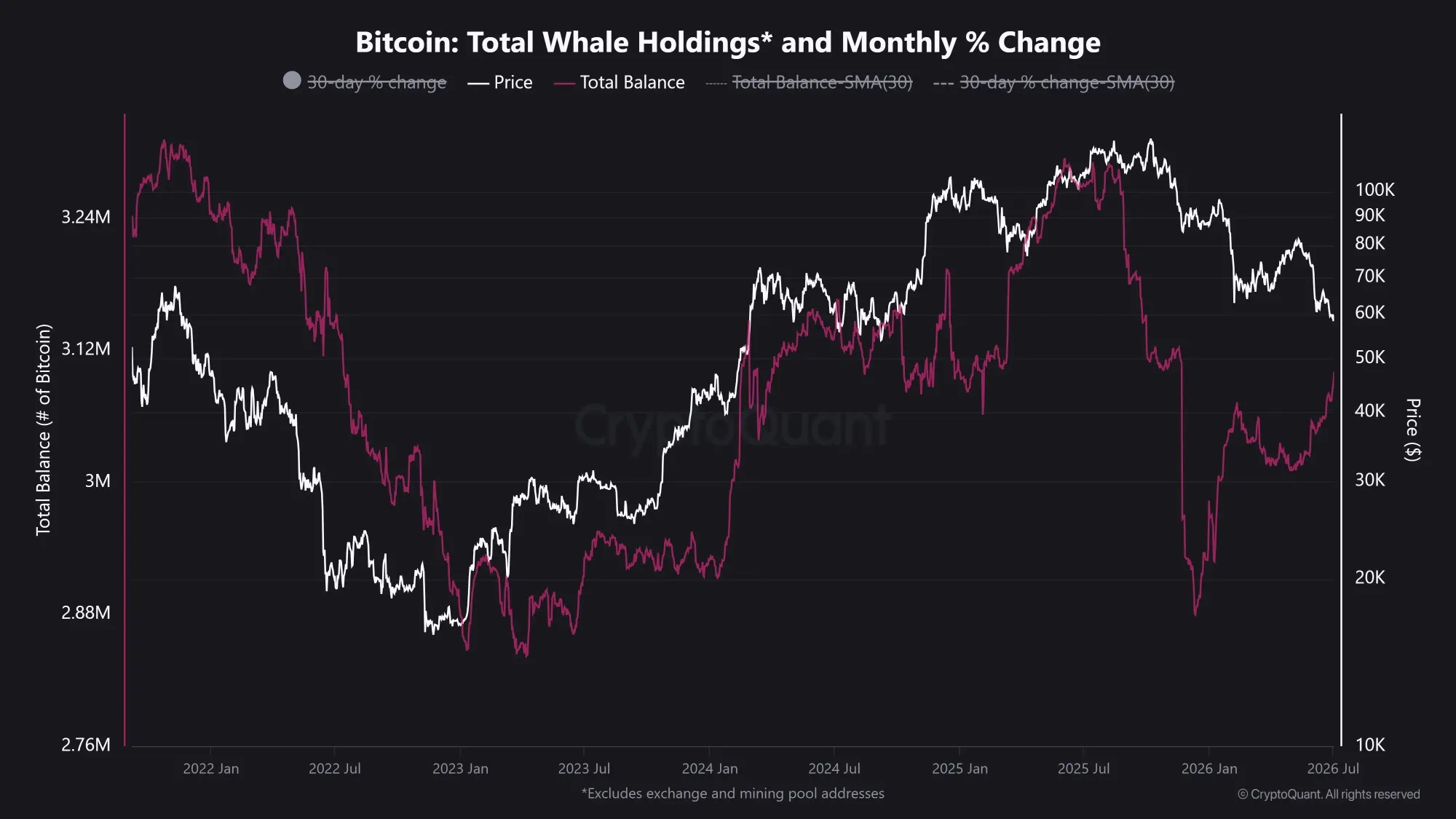 Bitcoin: Wale stocken ihre Bestände auf. Quelle: CryptoQuant