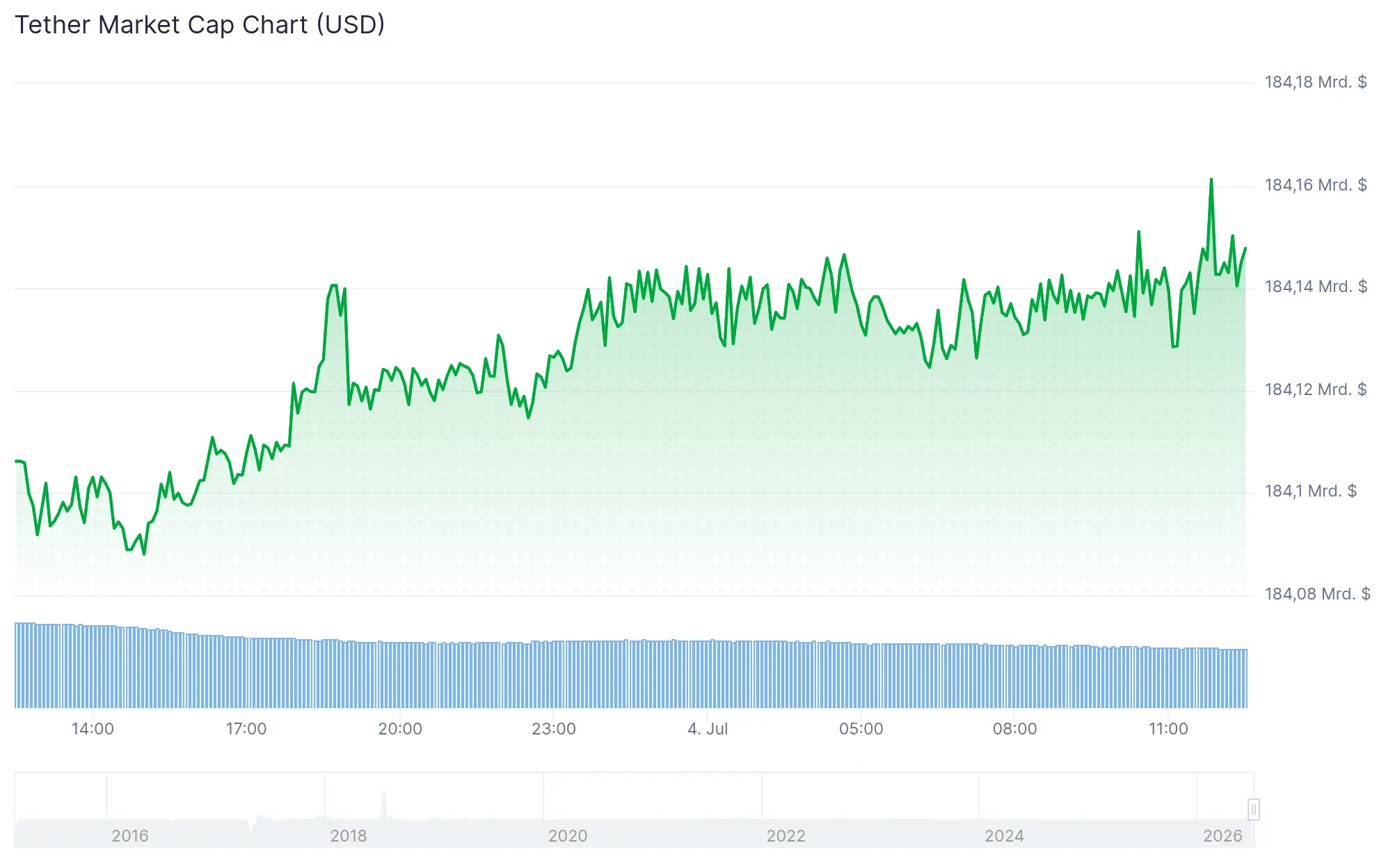 Ein Schwergewicht im Markt: Die Marktkapitalisierung von USDT liegt derzeit bei rund 184 Milliarden US-Dollar