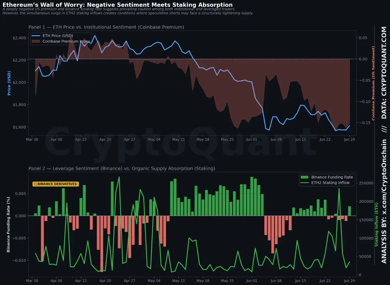 Ethereum: Wall of Worry. Quelle: CryptoQuant