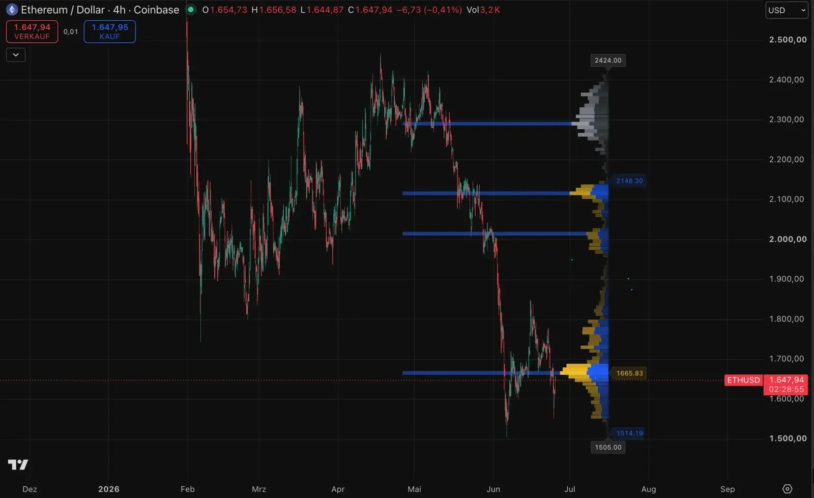 ETH-Kurs mit Volumen-Profil auf TradingView