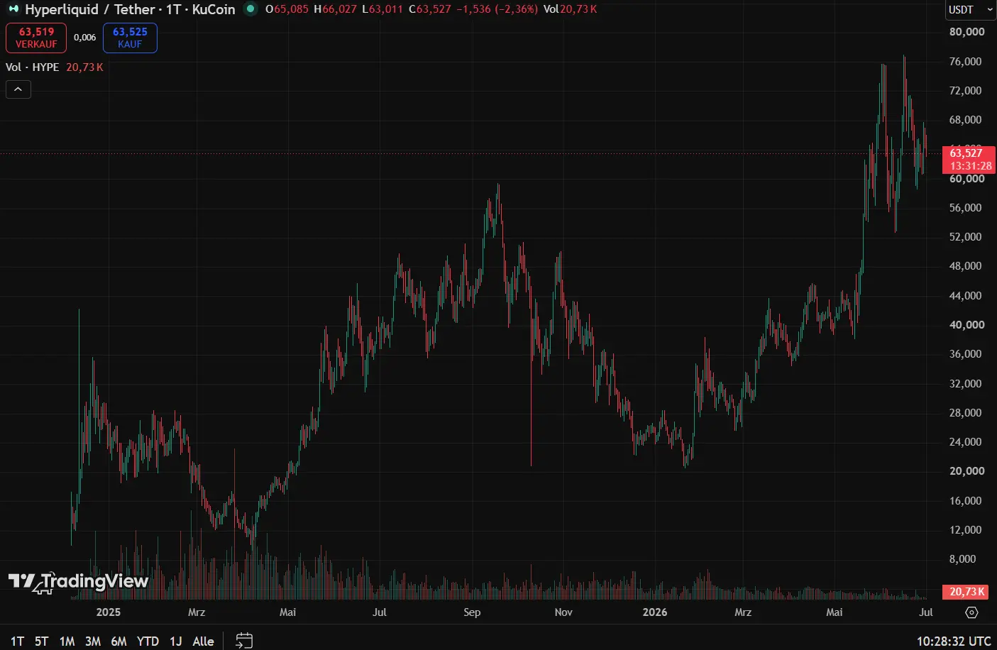 Der HYPE-Kurs seit Launch (1-Tages-Chart)