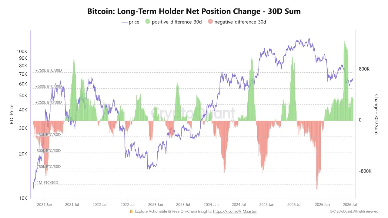 Bitcoin: LTH Net Position Change. Quelle: CryptoQuant
