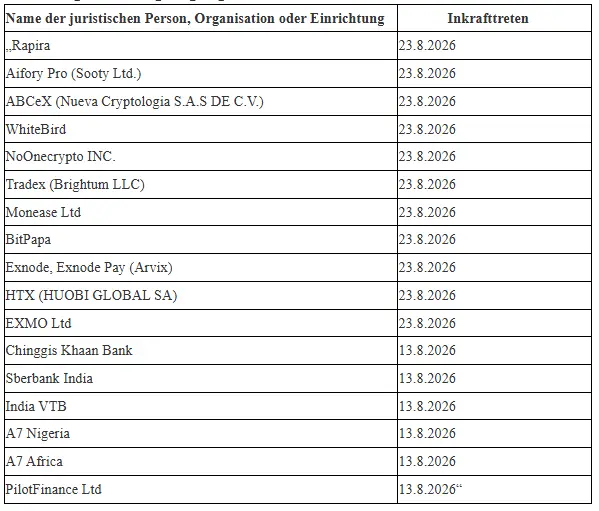 Die EU nimmt 17 Banken, Krypto- und Zahlungsdienstleister ins Visier. Neben HTX stehen auch A7 Nigeria und A7 Africa auf der Sanktionsliste