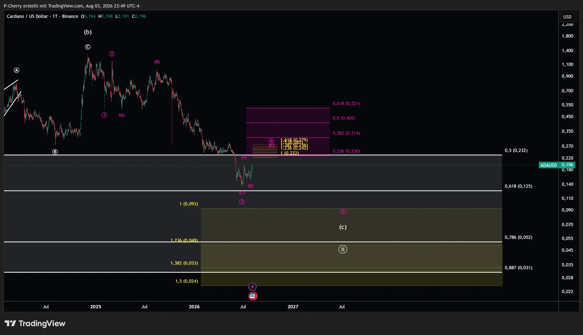 ADA, Elliott Wellen, Tageschart, Quelle: Tradingview