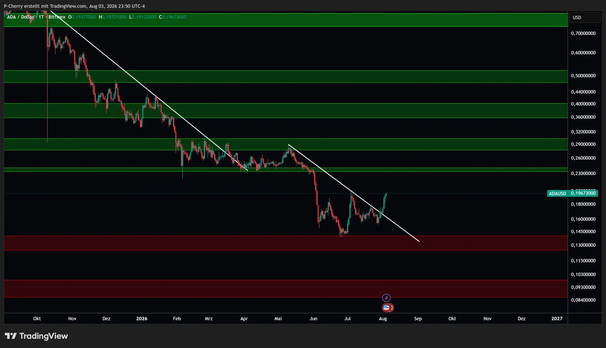 ADA: Supportlevel, Tageschart, Quelle: Tradingview