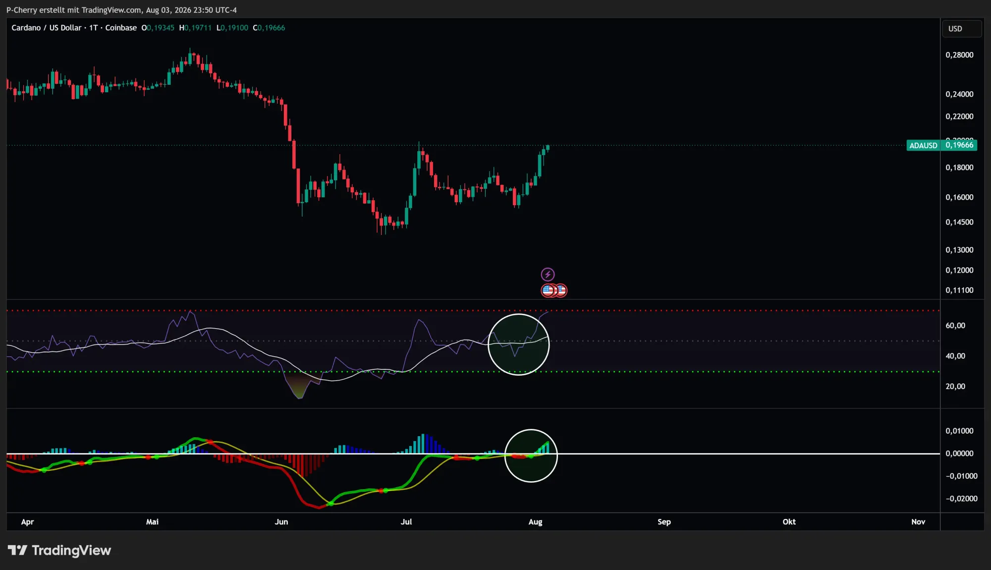 ADA, RSI & MACD, Tageschart, Quelle: Tradingview