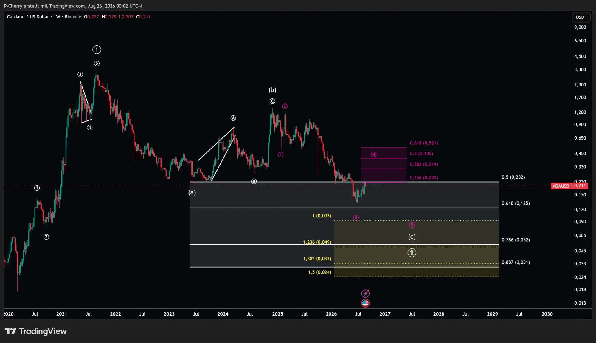 ADA, Elliott Wellen, Wochenchart, Quelle: Tradingview