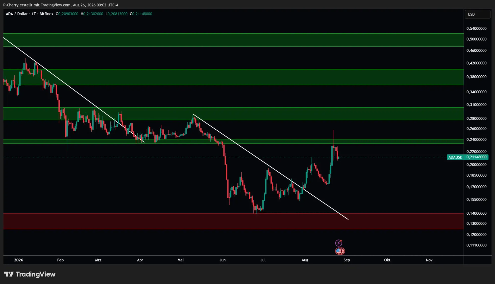 ADA: Supportlevel, Tageschart, Quelle: Tradingview