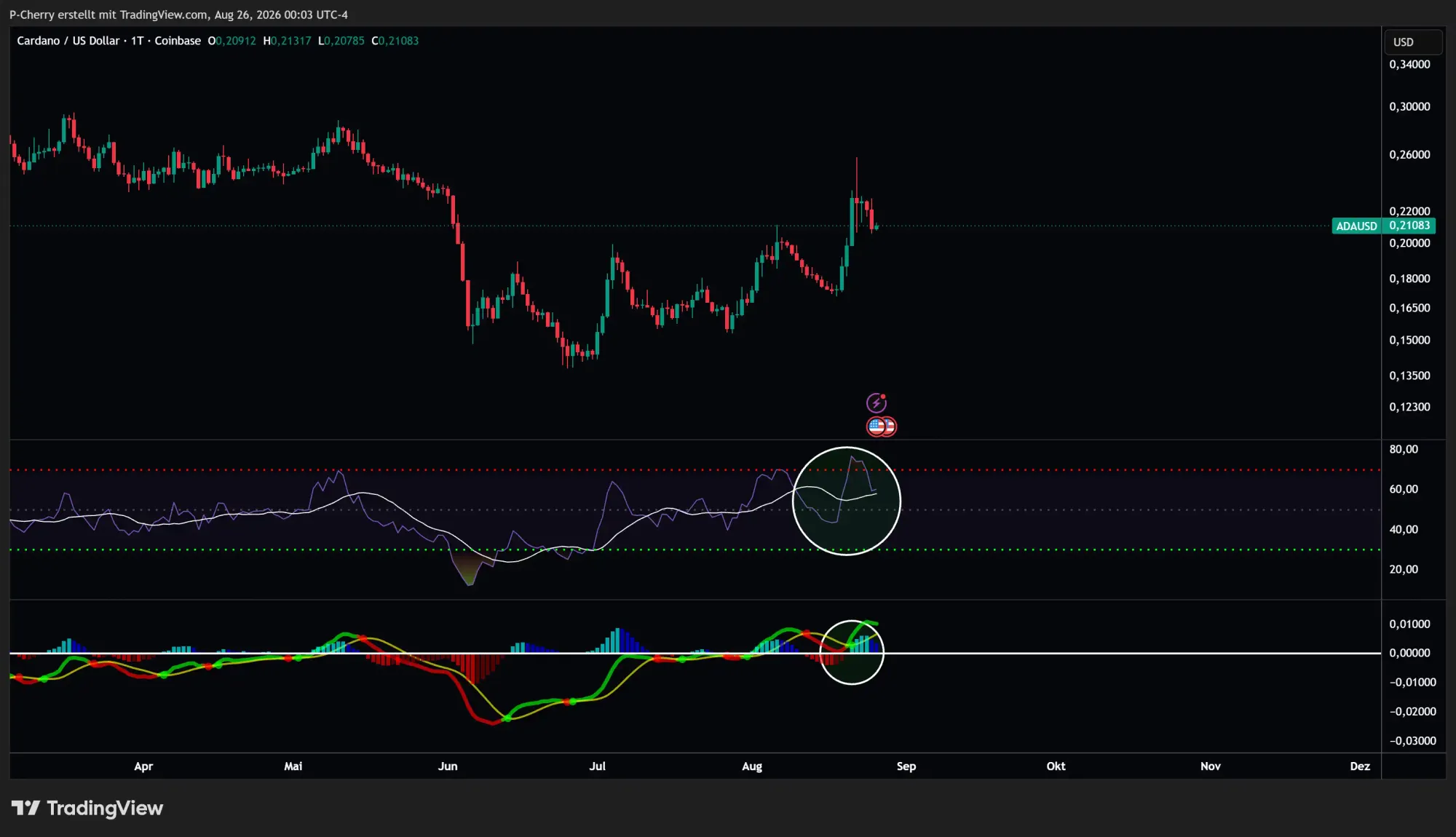 ADA, RSI & MACD, Tageschart, Quelle: Tradingview