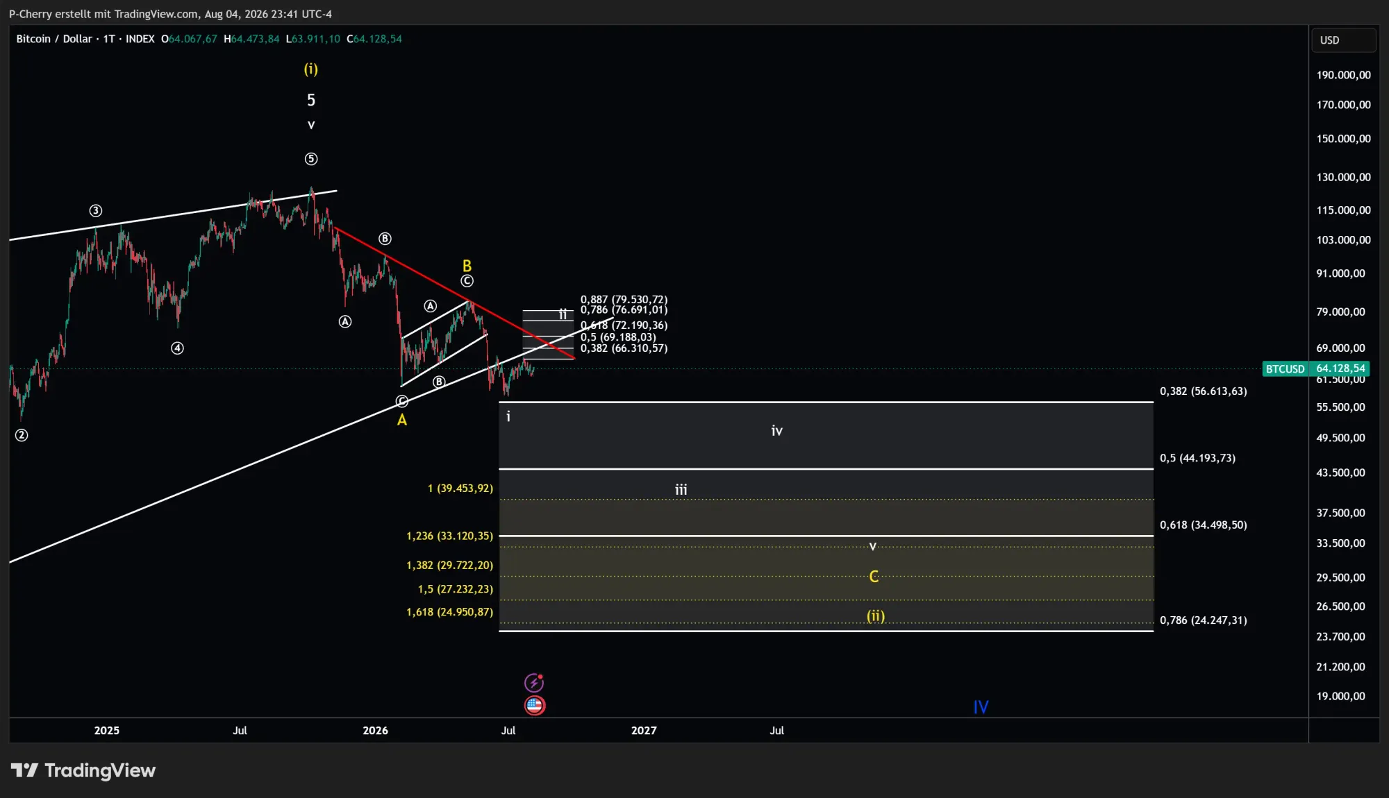 Bitcoin, Elliott Wellen, Tageschart, Quelle: Tradingview