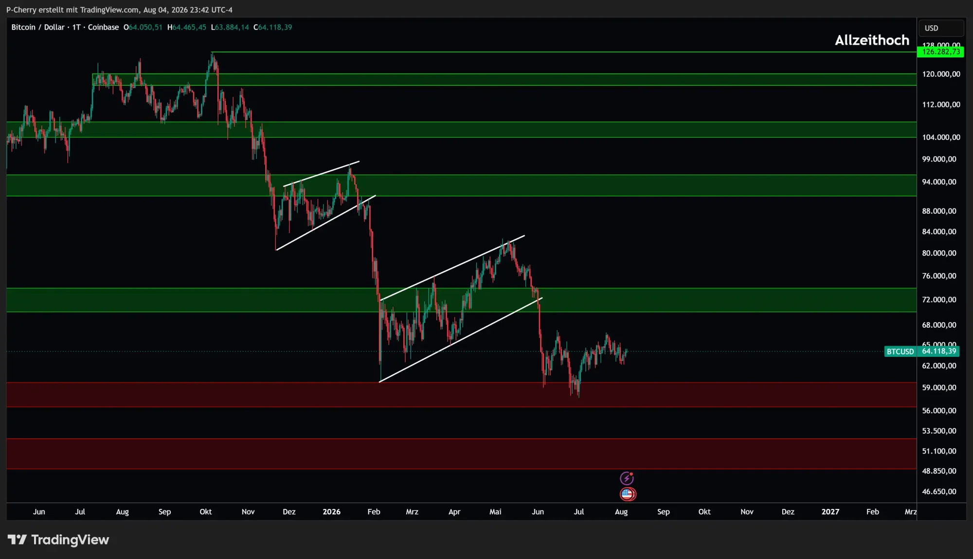 Bitcoin, Supportlevel, Tageschart, Quelle: Tradingview