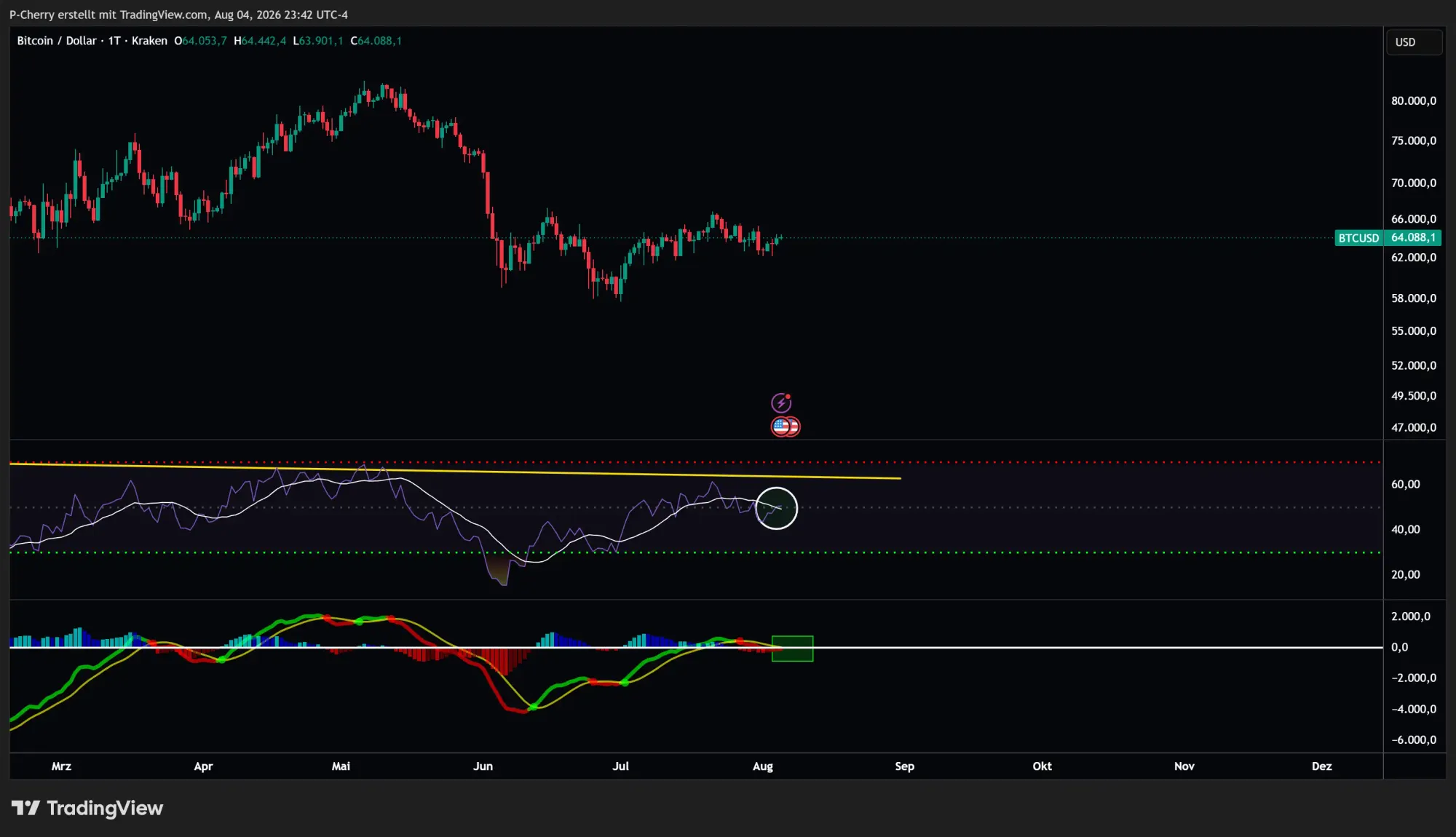 Bitcoin, RSI und MACD, Tageschart, Quelle: Tradingview