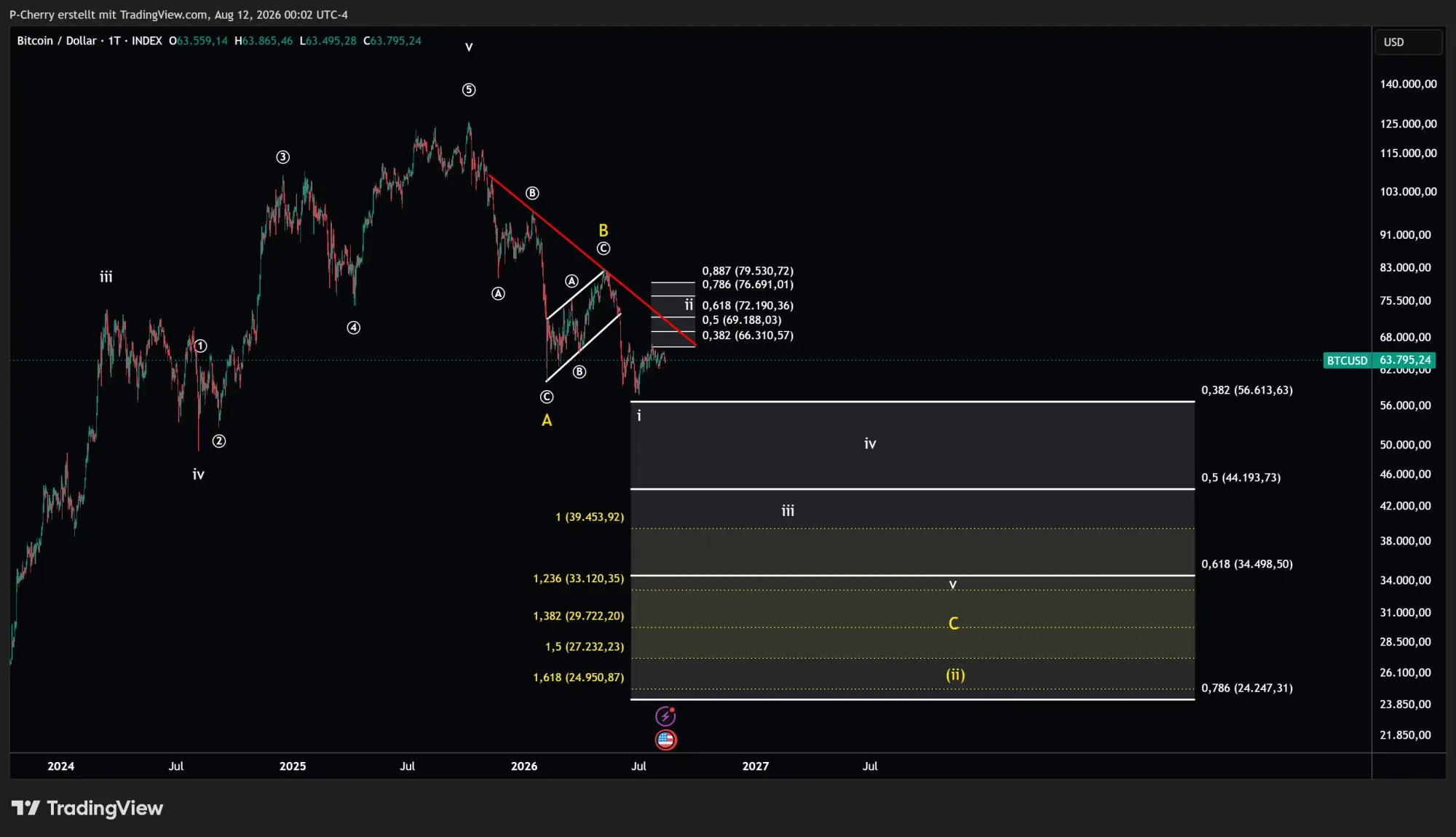 Bitcoin, Elliott Wellen, Tageschart, Quelle: Tradingview
