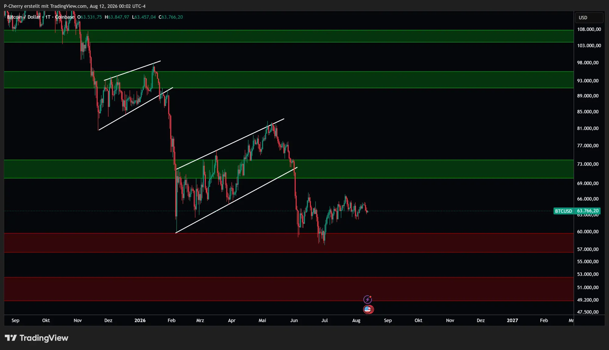 Bitcoin, Supportlevel, Tageschart, Quelle: Tradingview