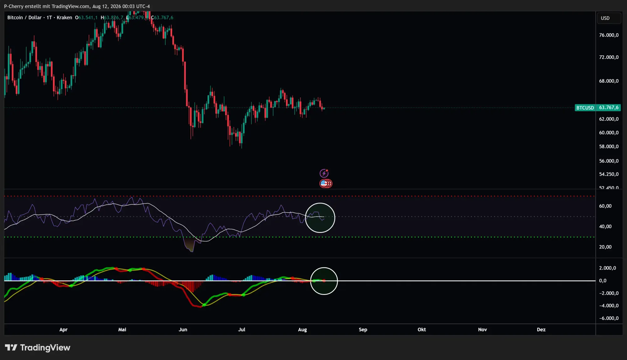 Bitcoin, RSI und MACD, Tageschart, Quelle: Tradingview