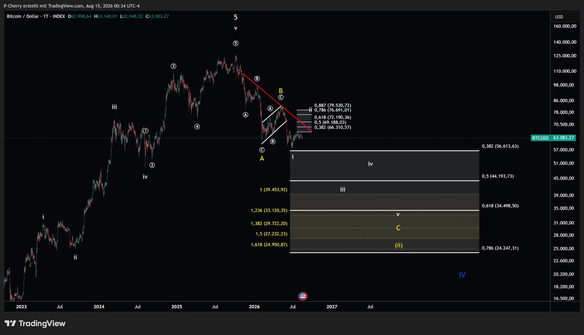 Bitcoin, Elliott Wellen, Tageschart, Quelle: Tradingview