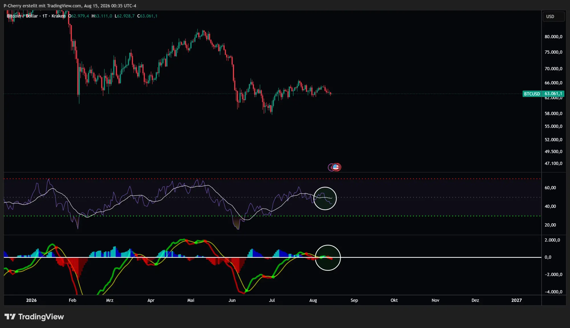 Bitcoin, RSI und MACD, Tageschart, Quelle: Tradingview