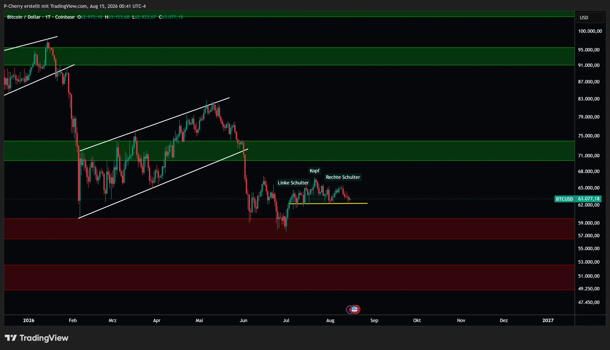 Bitcoin, Supportlevel, Tageschart, Quelle: Tradingview