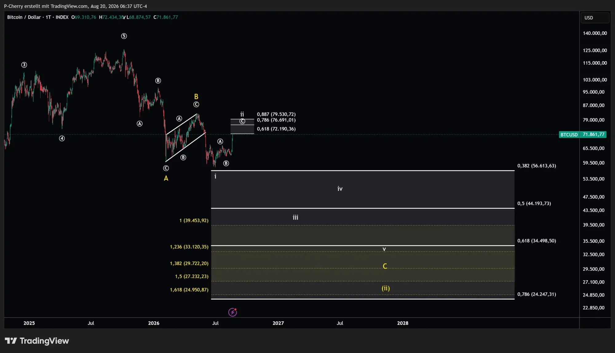 Bitcoin, Elliott Wellen, Tageschart, Quelle: Tradingview