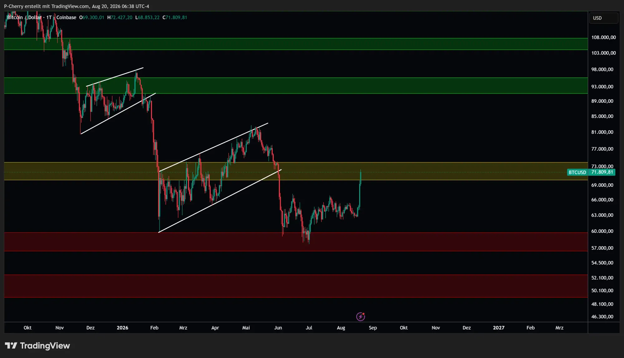 Bitcoin, Supportlevel, Tageschart, Quelle: Tradingview