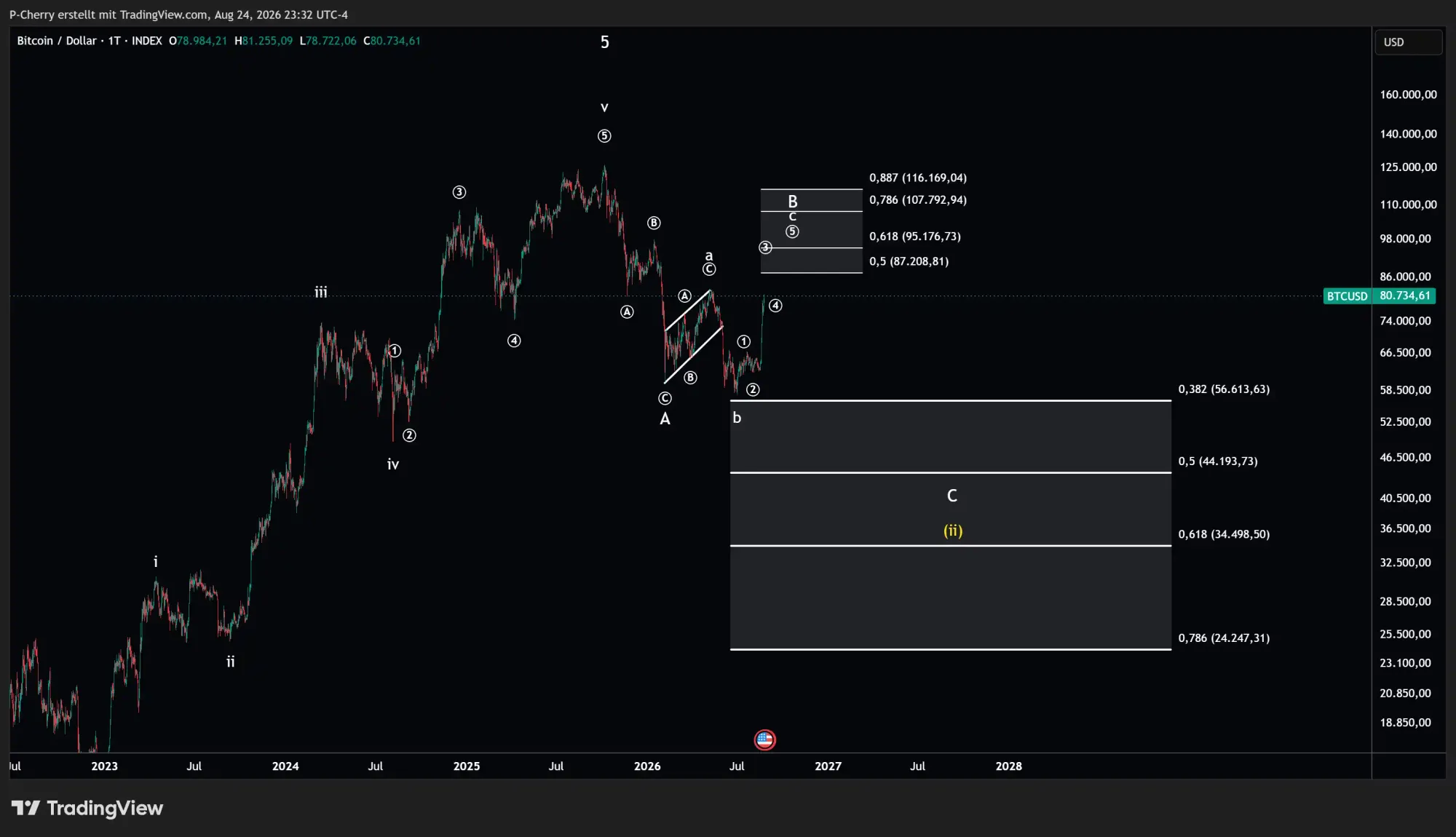 Bitcoin, Elliott Wellen, Tageschart, Quelle: Tradingview