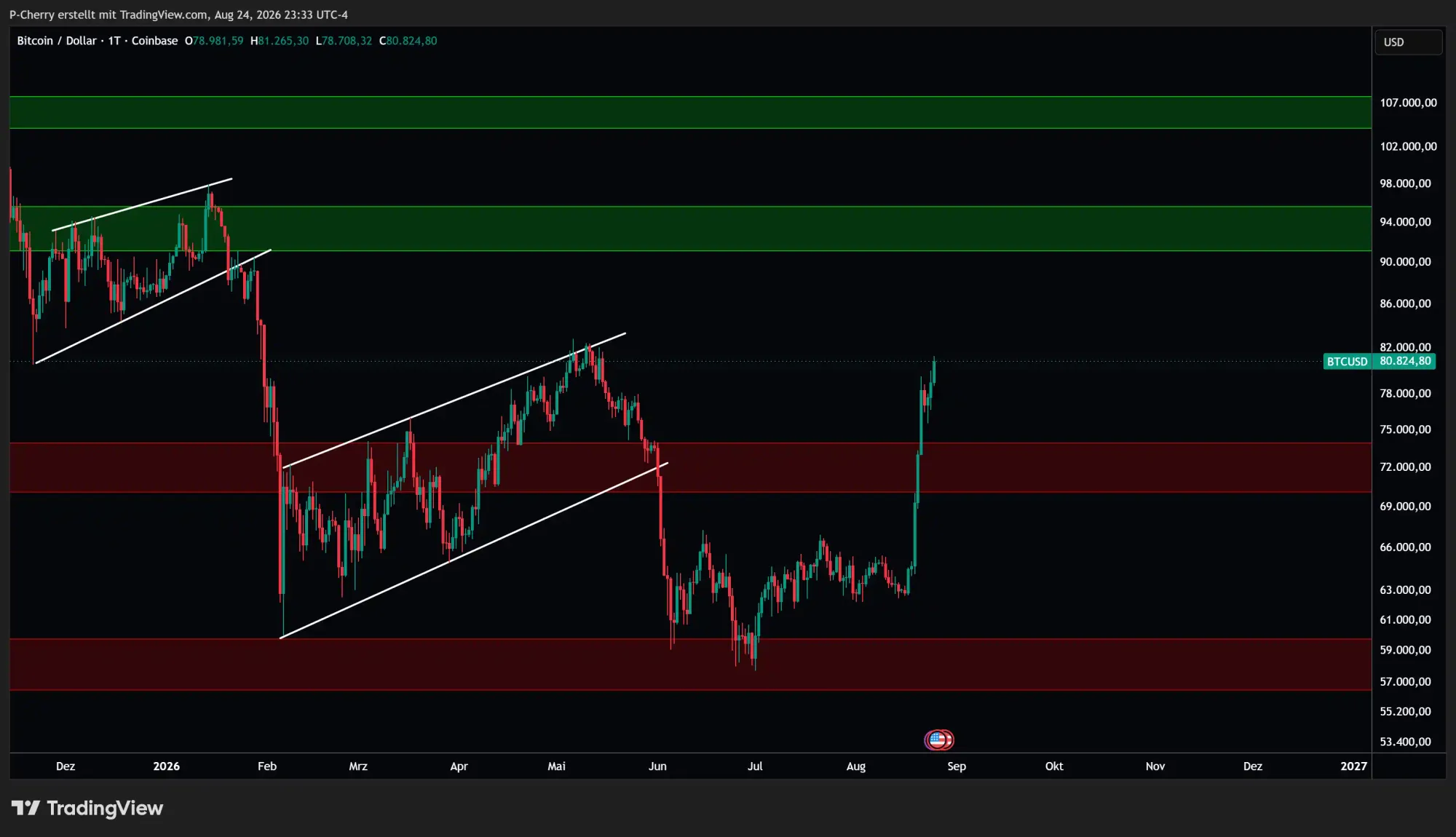 Bitcoin, Supportlevel, Tageschart, Quelle: Tradingview