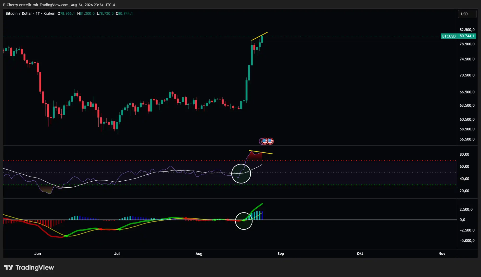 Bitcoin, RSI und MACD, Tageschart, Quelle: Tradingview