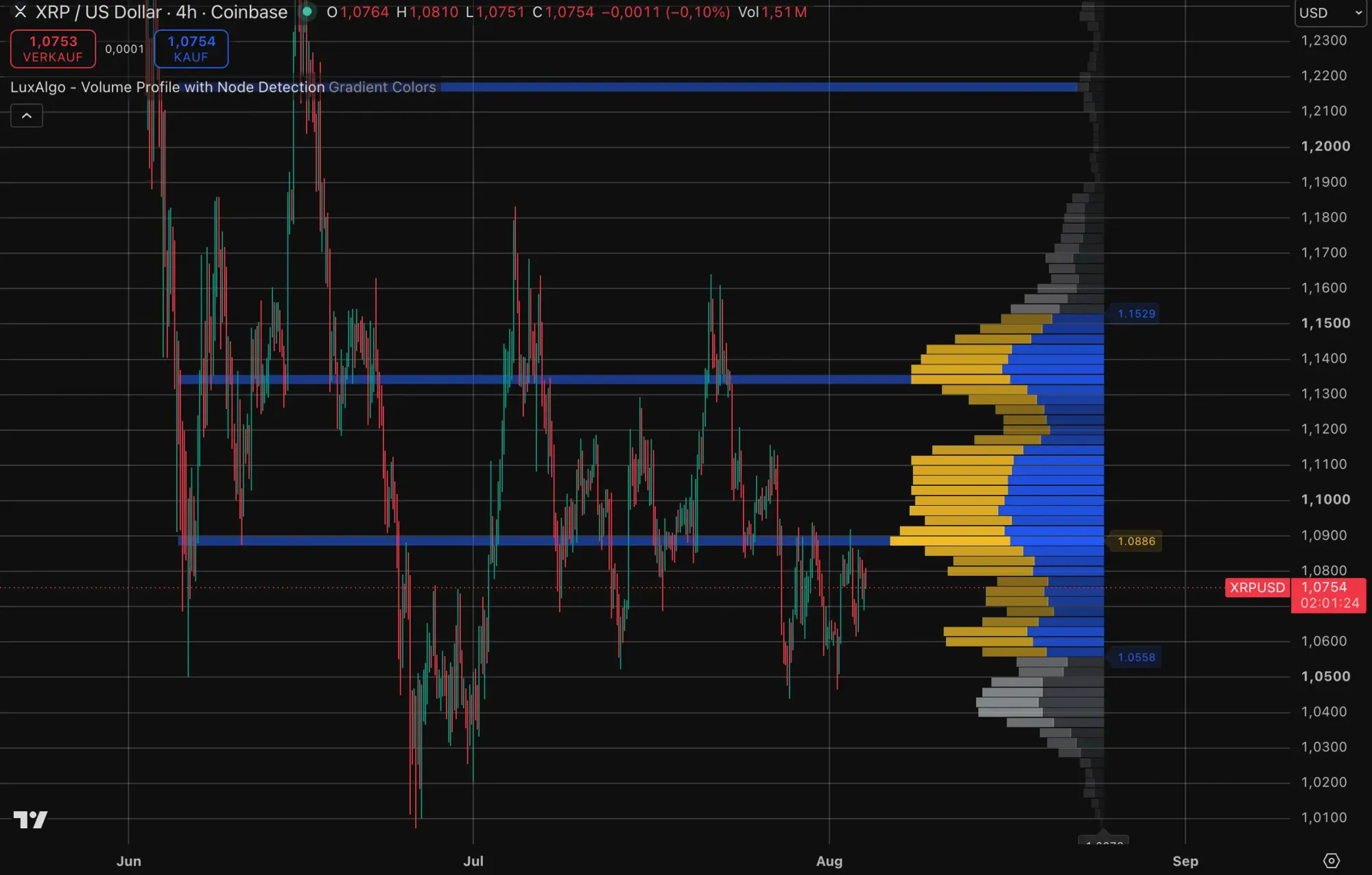 XRP-Kurs auf TradingView