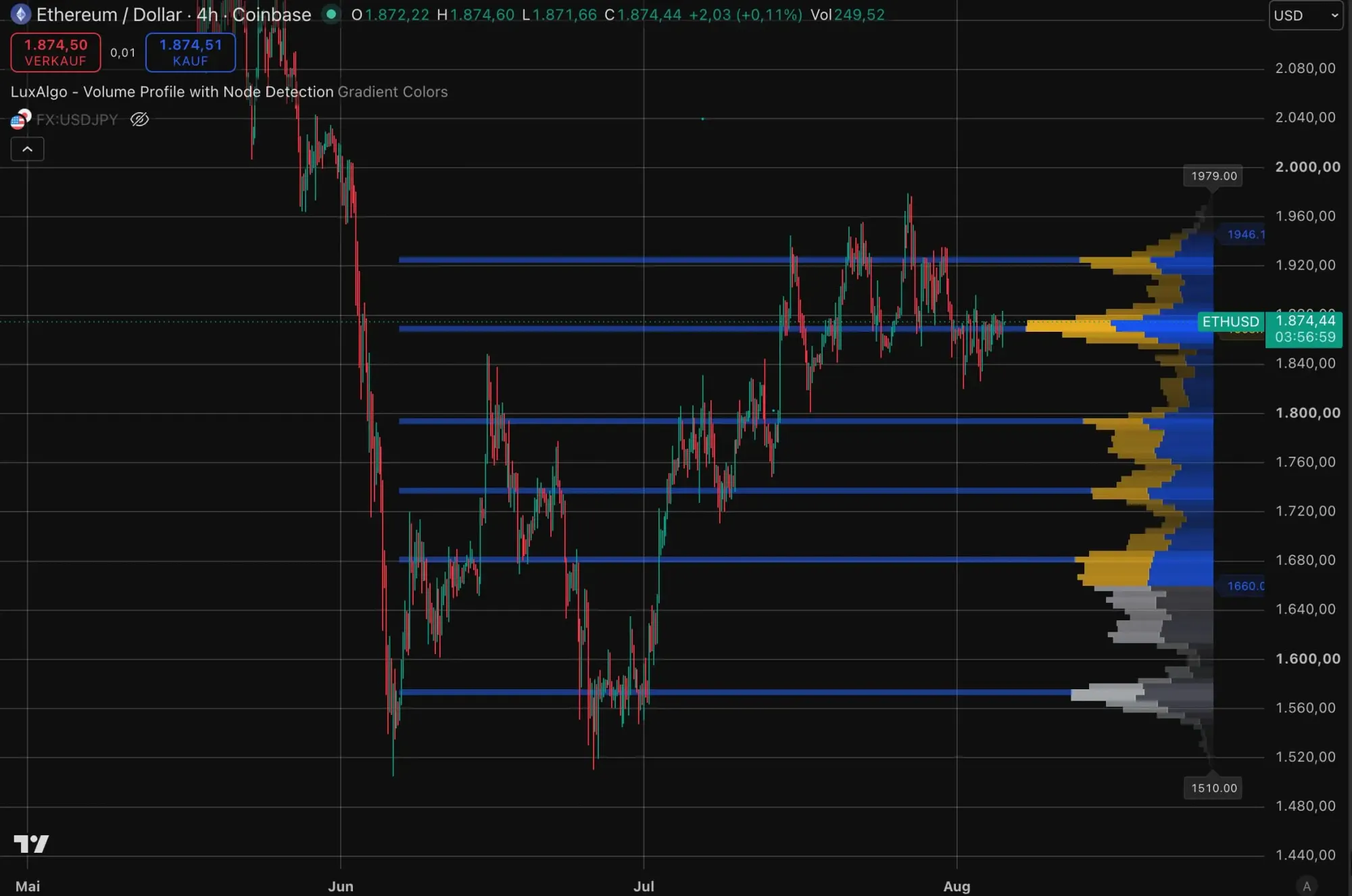 Ethereum-Kurs auf TradingView mit Volumen-Profil