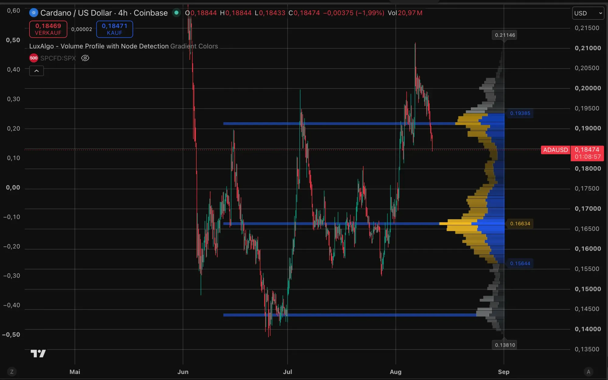 Cardano-Kurs auf TradingView mit Volumen-Profil