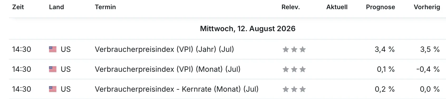 Inflationsdaten werden wichtig